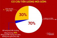 Giáo viên sẽ có bảng lương giáo viên, ưu đãi riêng khi cải cách tiền lương theo Nghị quyết 27 đúng không? Bảng lương giáo viên ra sao?