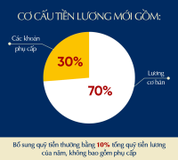 Lương công an 2024 sẽ còn và mất những khoản phụ cấp nào khi thực hiện cải cách tiền lương 2024?