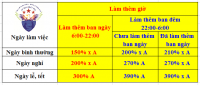 Cách tính tiền tăng ca theo lương cơ bản? Chế độ làm thêm giờ theo Bộ luật Lao động 2019 ra sao?